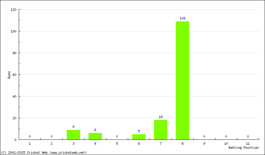 Runs by Batting Position