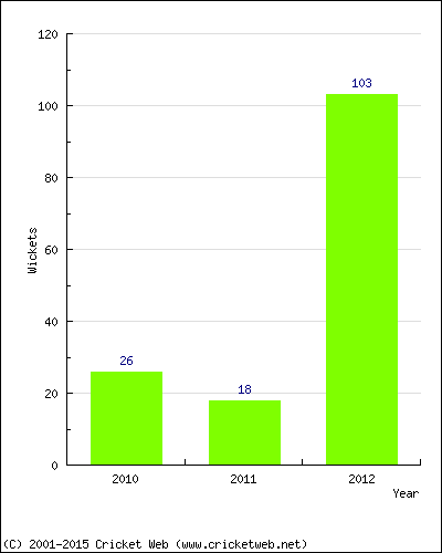 Runs by Year