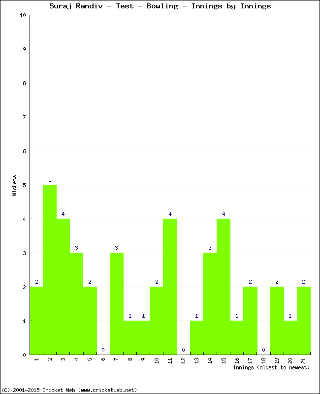 Bowling Performance Innings by Innings