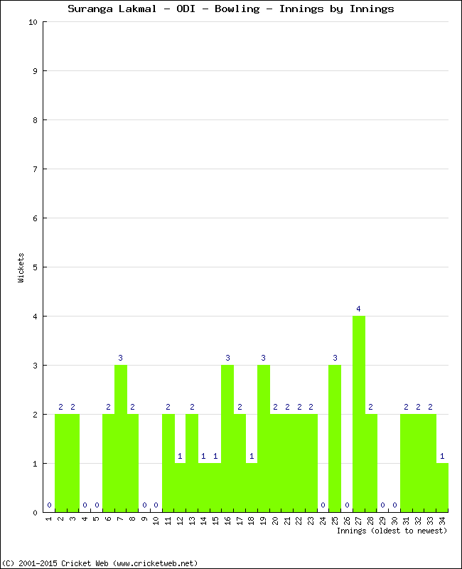 Bowling Performance Innings by Innings