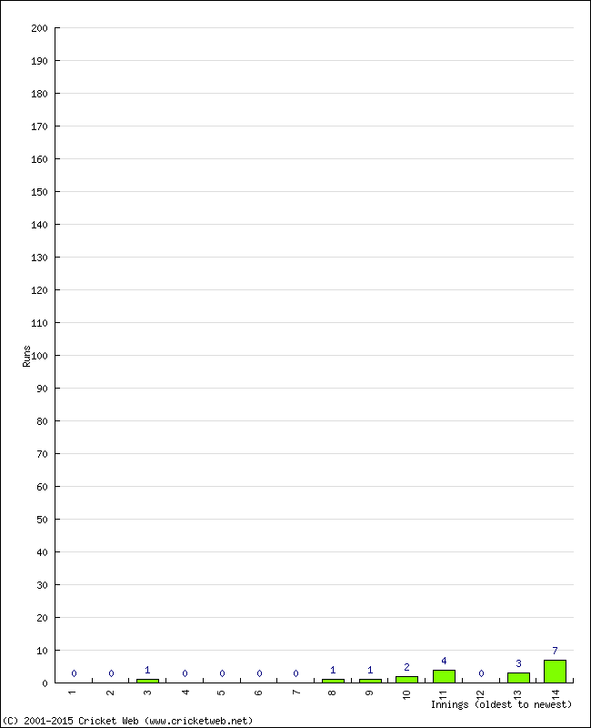 Batting Performance Innings by Innings - Away