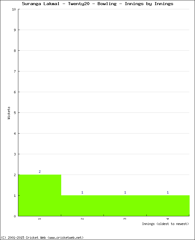 Bowling Performance Innings by Innings