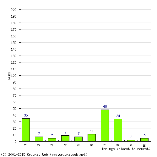 Batting Recent Scores