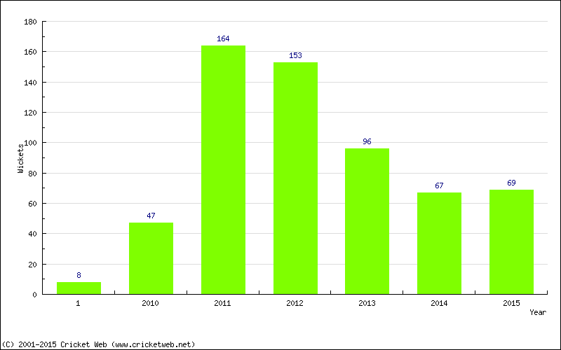 Runs by Year