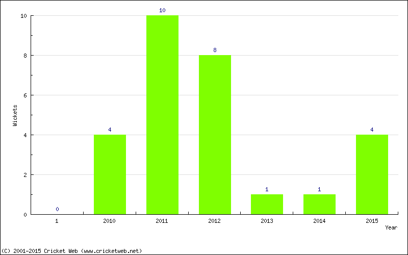 Wickets by Year