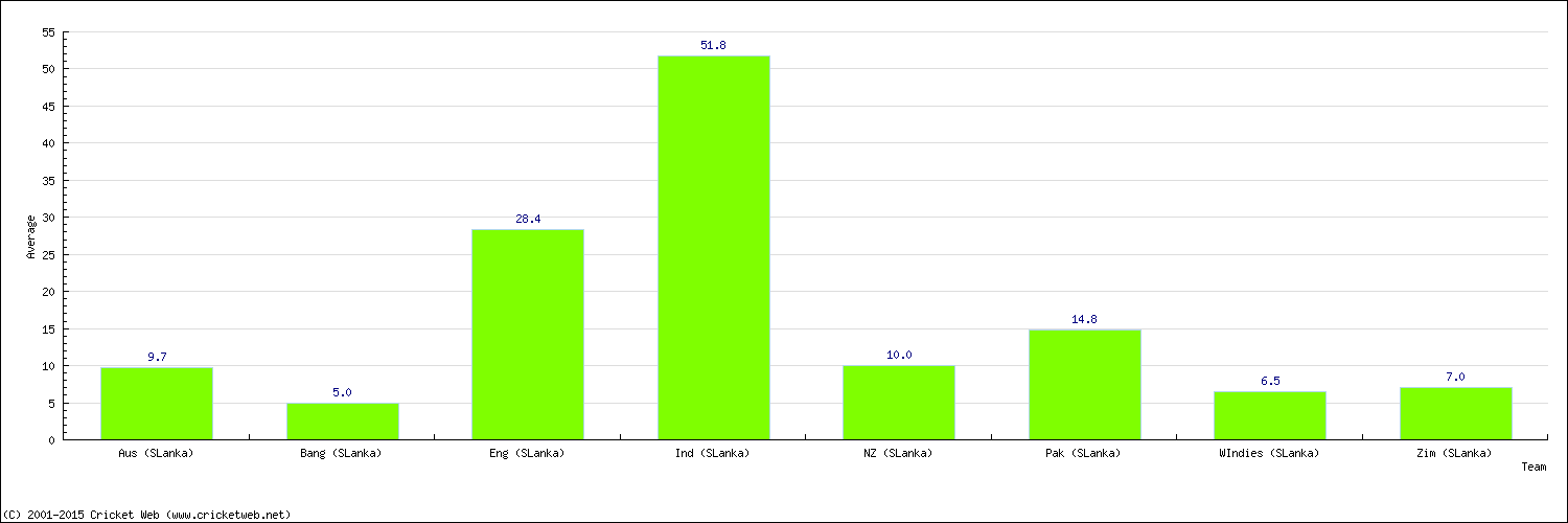 Batting Average by Country