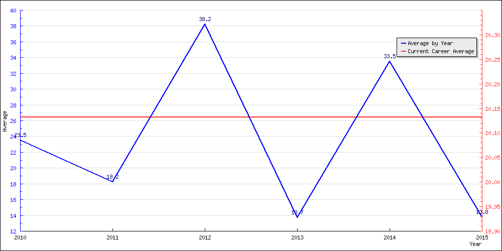 Batting Average by Year