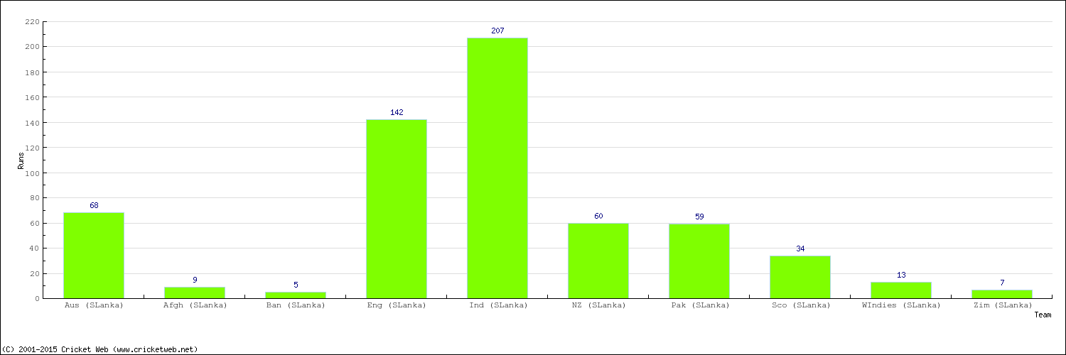 Runs by Country