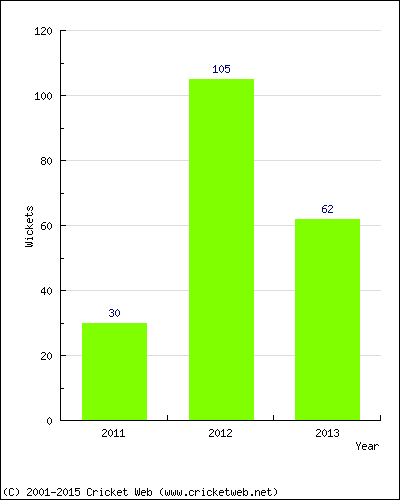 Runs by Year