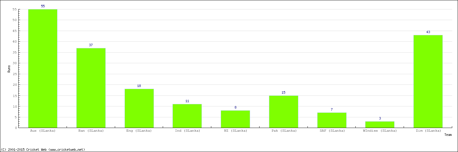 Runs by Country