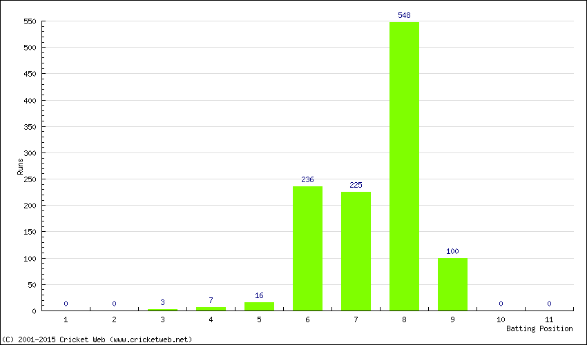 Runs by Batting Position