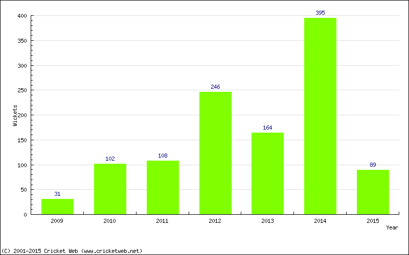 Runs by Year