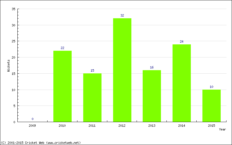 Wickets by Year