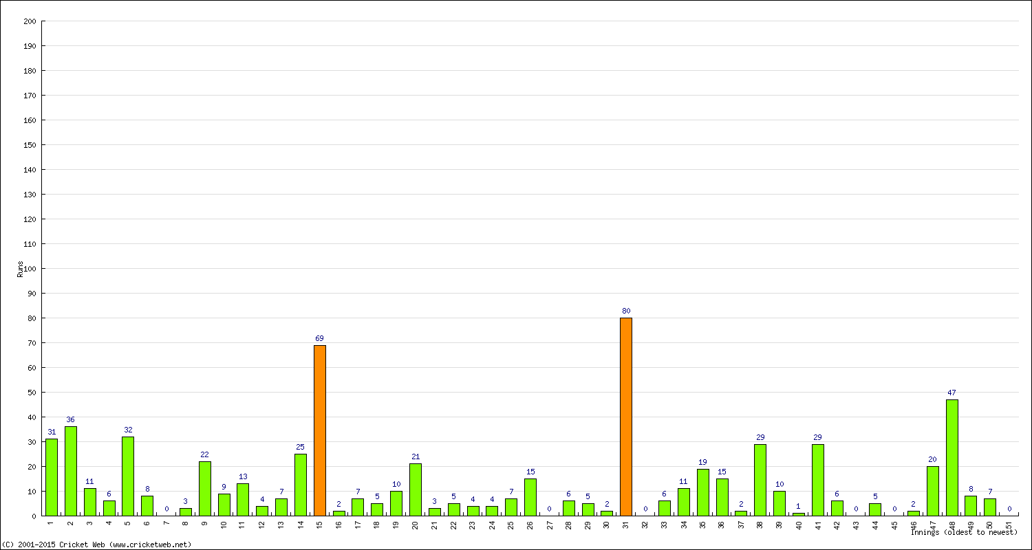 Batting Performance Innings by Innings - Away