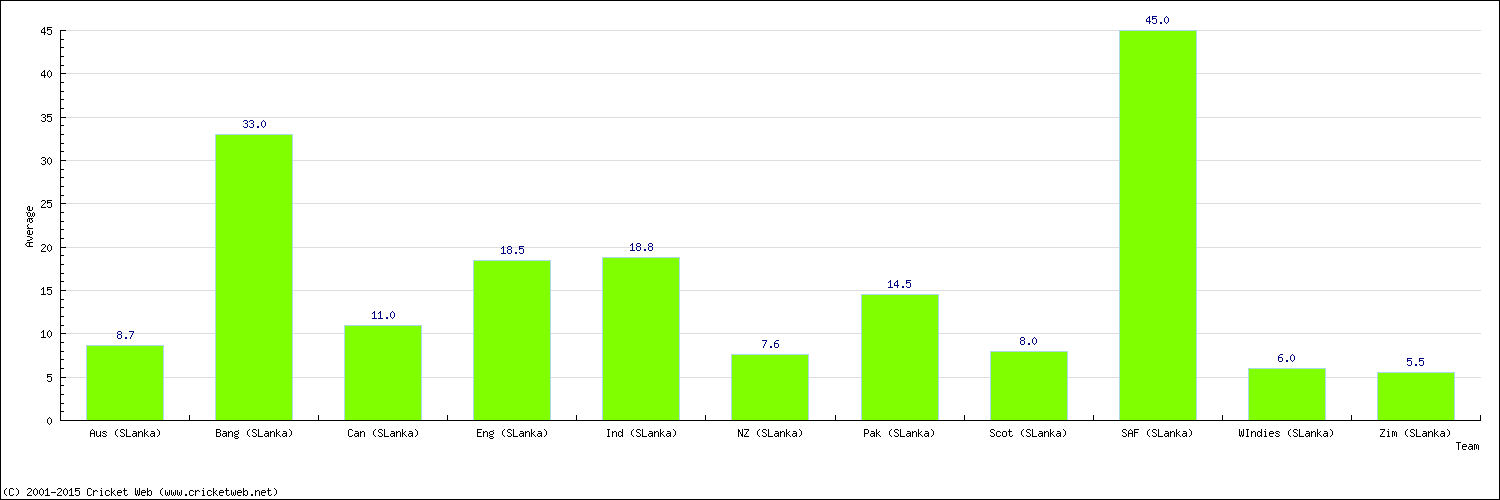 Batting Average by Country