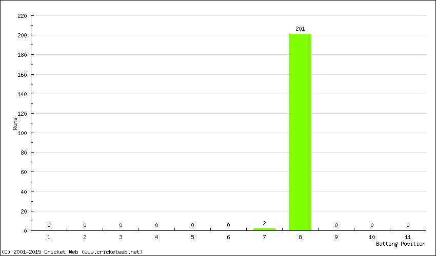 Runs by Batting Position