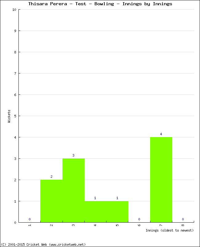 Bowling Performance Innings by Innings