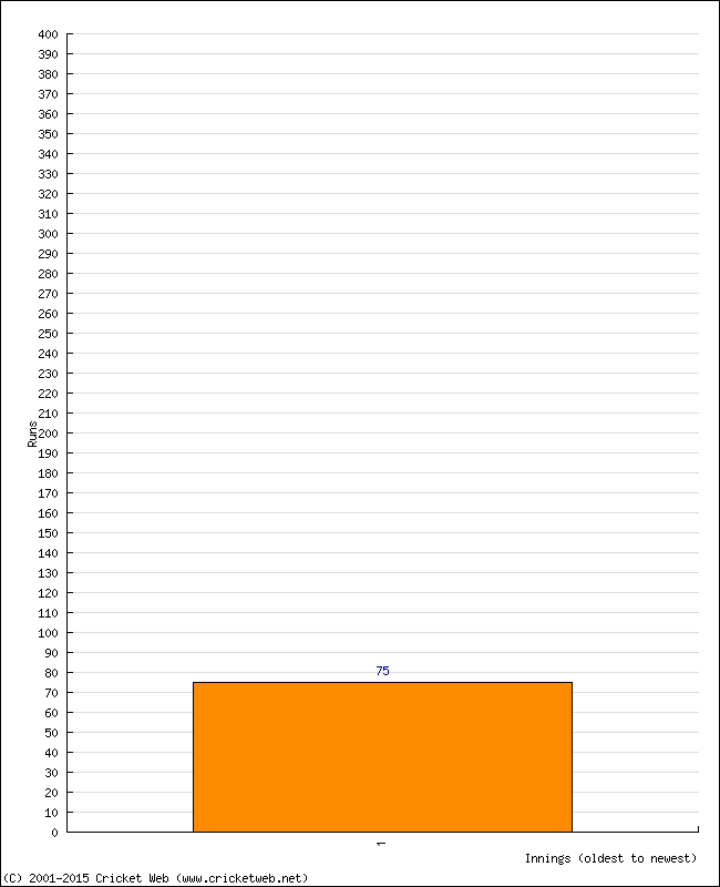 Batting Performance Innings by Innings - Home