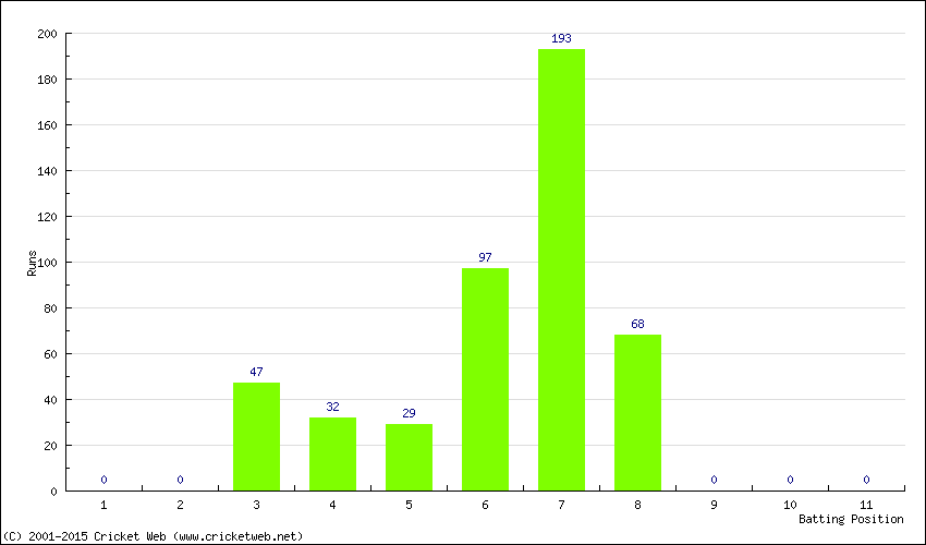 Runs by Batting Position