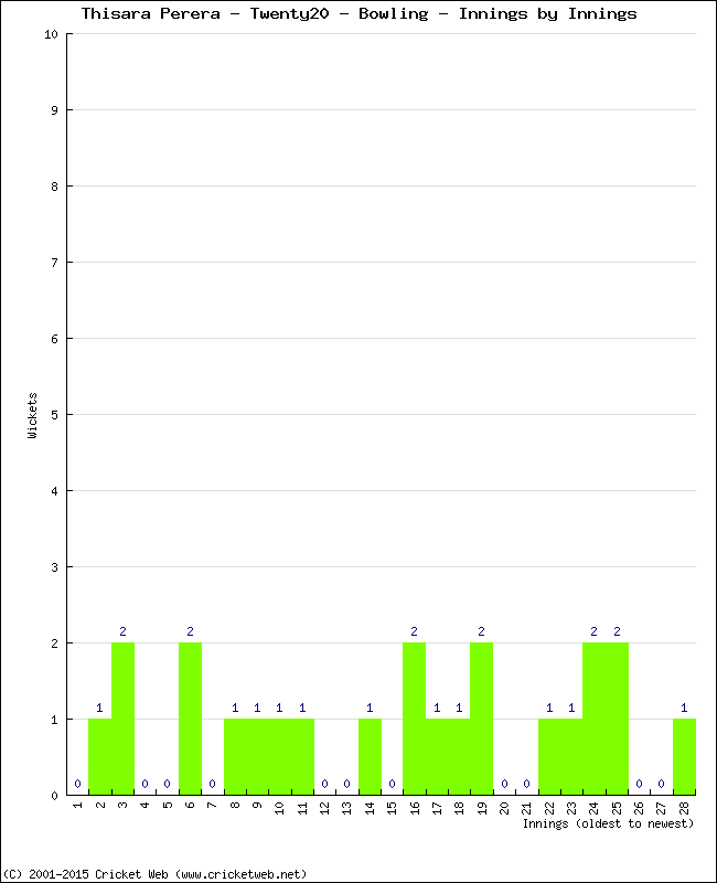 Bowling Performance Innings by Innings