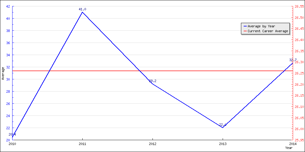 Bowling Average by Year