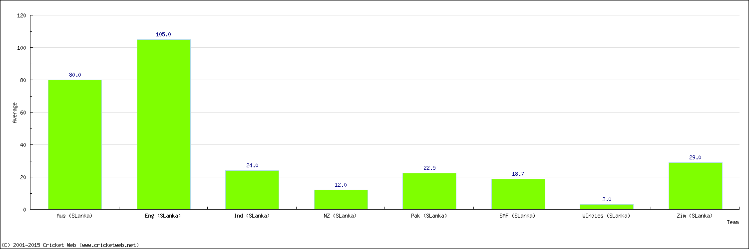 Batting Average by Country