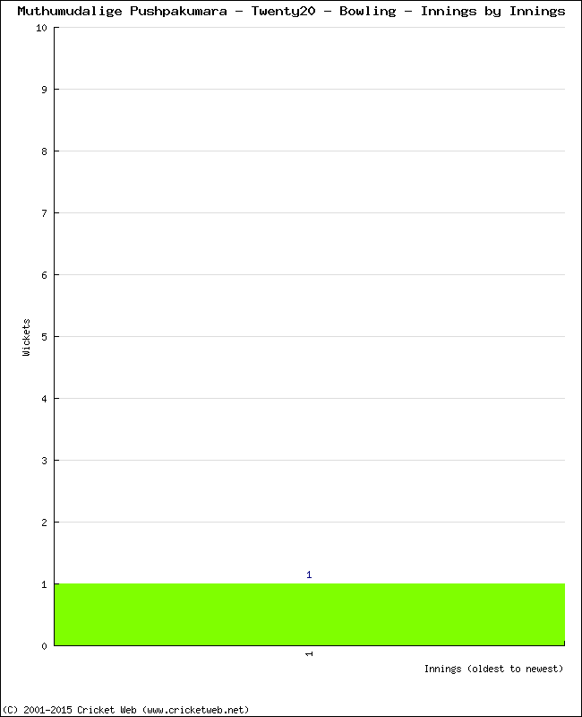 Bowling Performance Innings by Innings