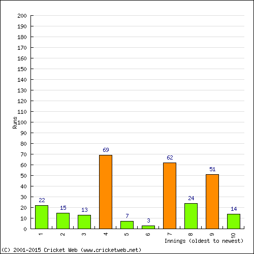 Batting Recent Scores