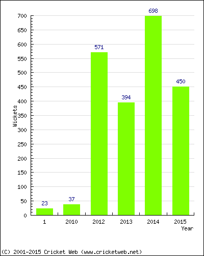 Runs by Year