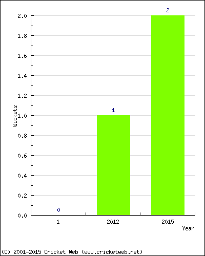 Wickets by Year