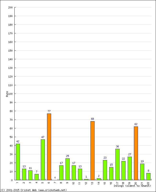 Batting Performance Innings by Innings - Home