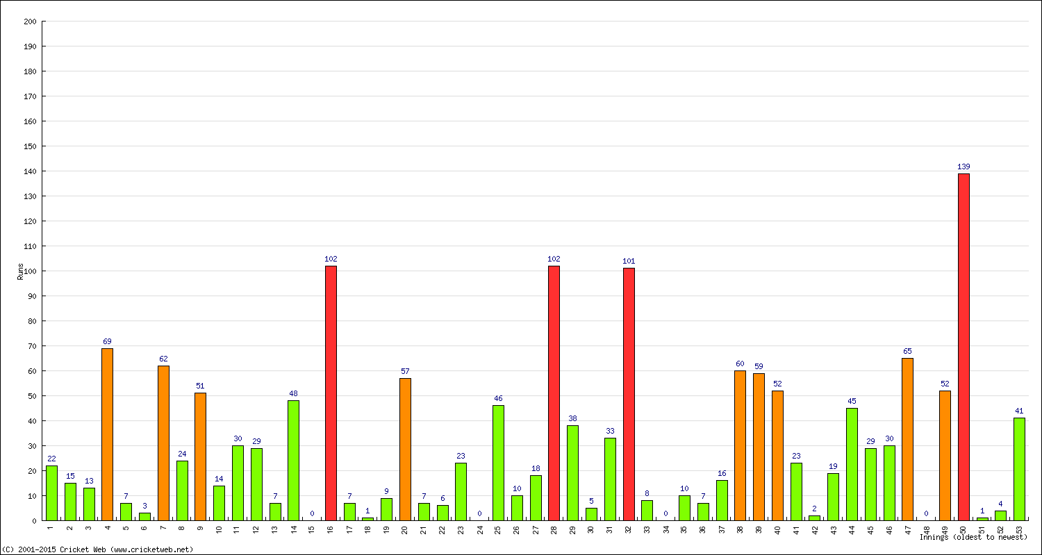 Batting Performance Innings by Innings - Away