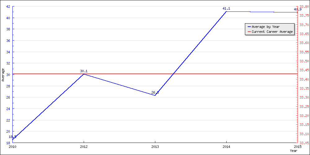 Batting Average by Year