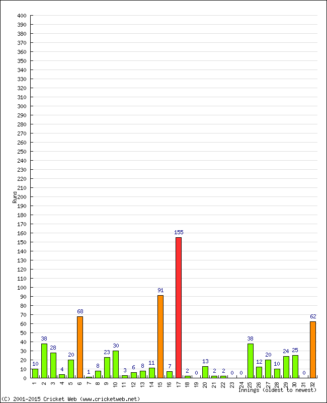 Batting Performance Innings by Innings