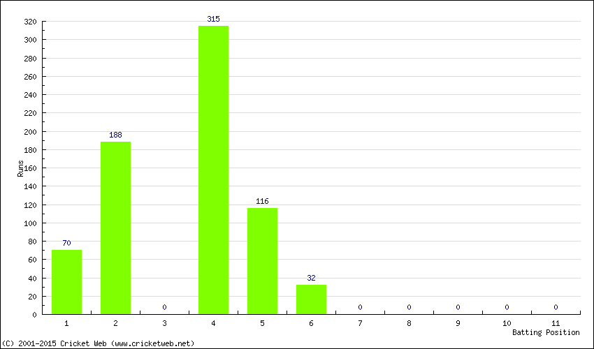 Runs by Batting Position