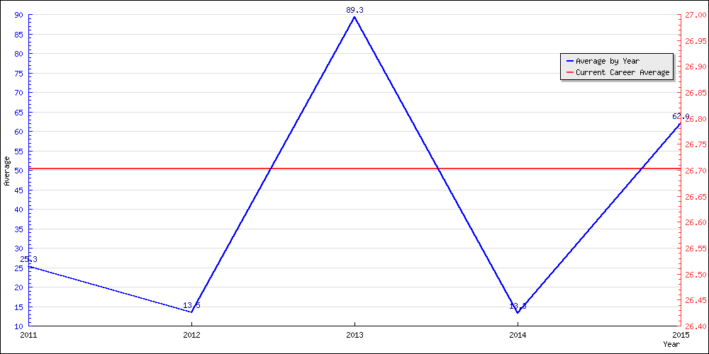 Batting Average by Year