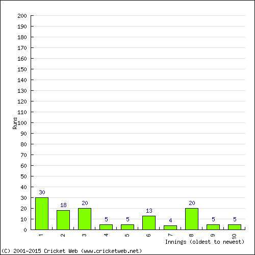 Batting Recent Scores