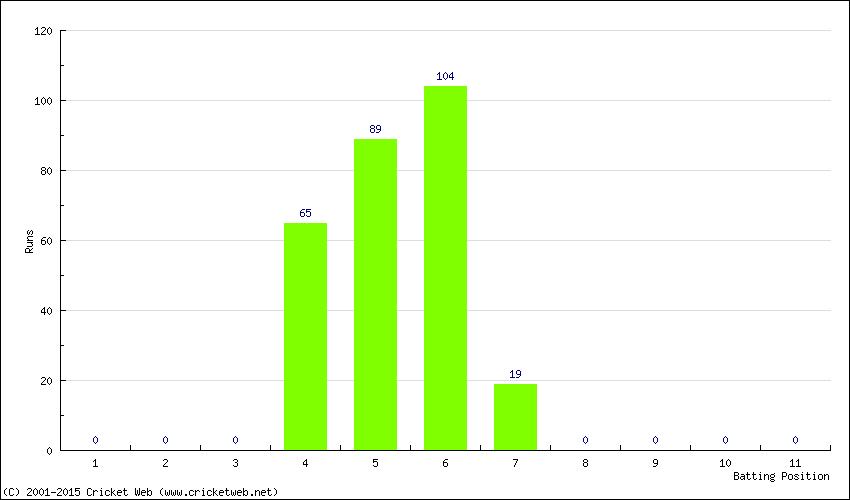 Runs by Batting Position