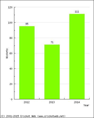 Runs by Year