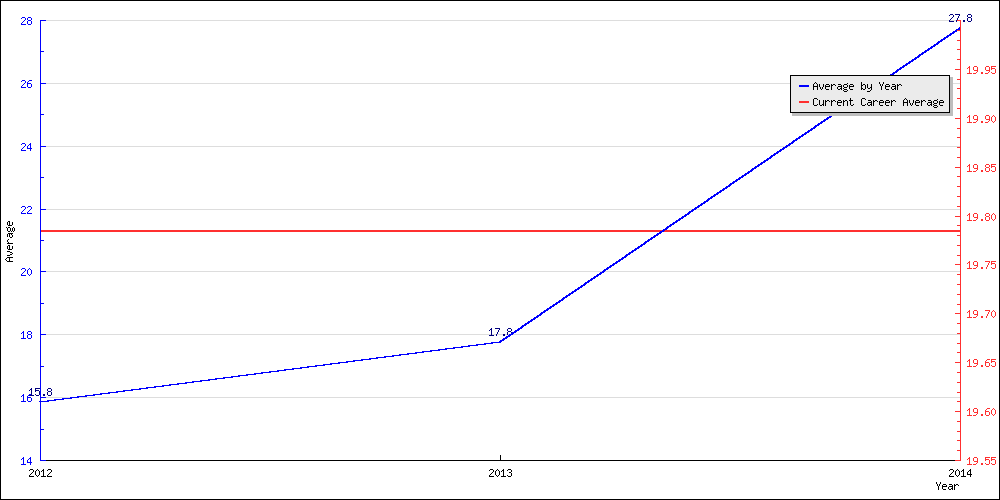 Batting Average by Year