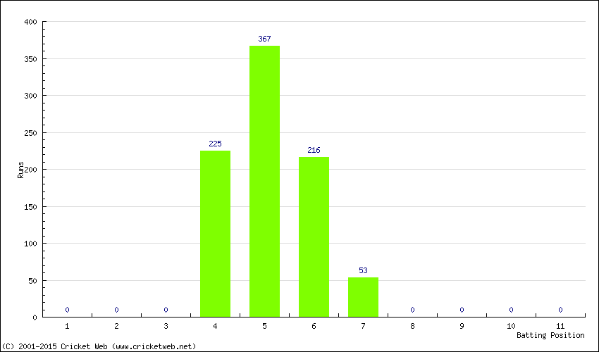 Runs by Batting Position