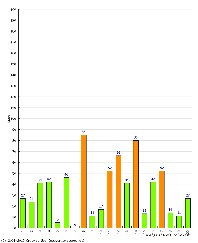 Batting Performance Innings by Innings - Away