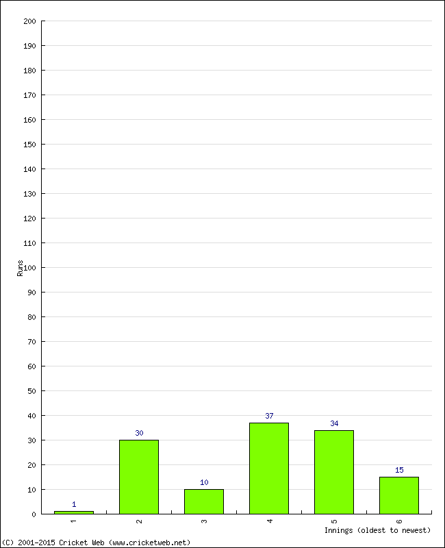 Batting Performance Innings by Innings