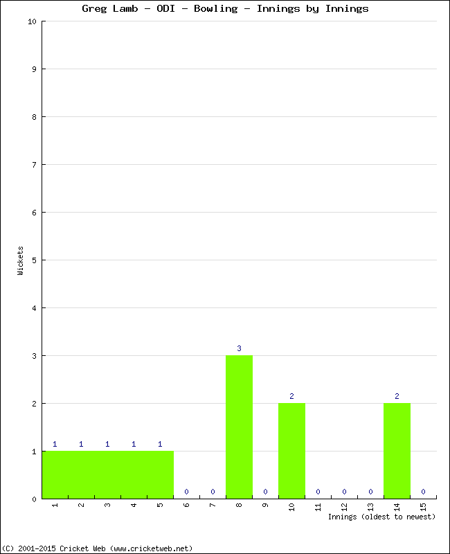 Bowling Performance Innings by Innings