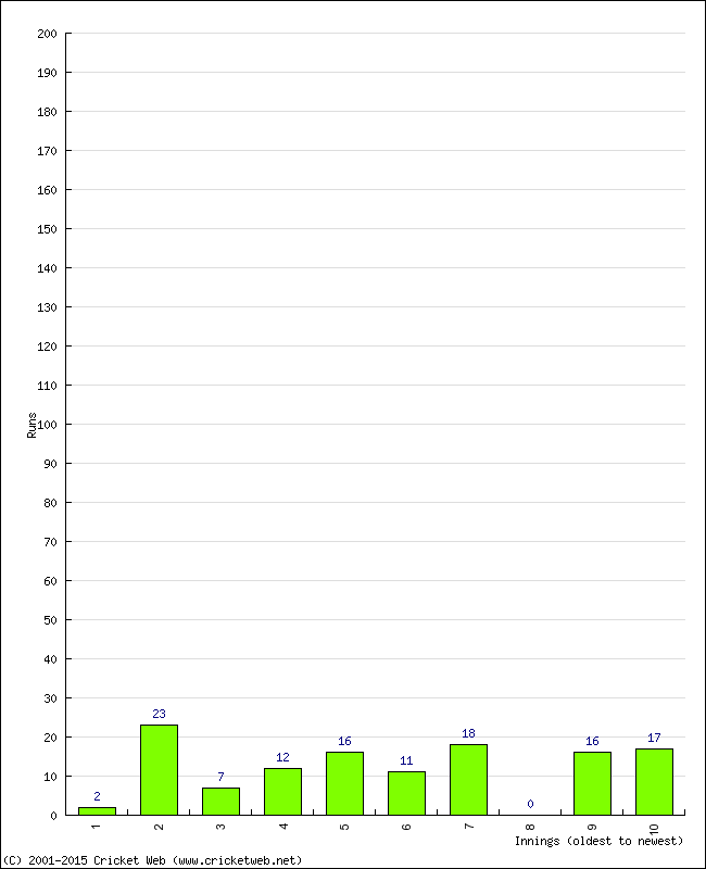 Batting Performance Innings by Innings - Away