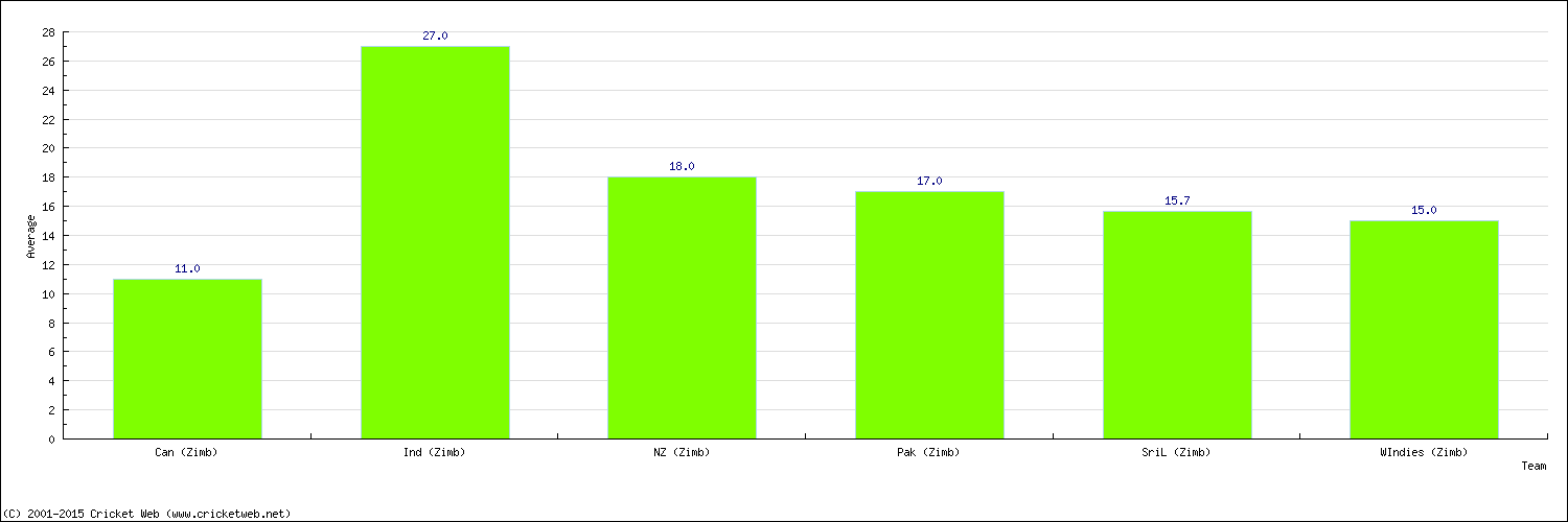 Batting Average by Country