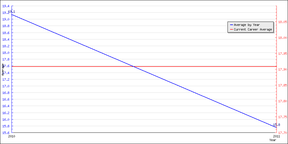 Batting Average by Year