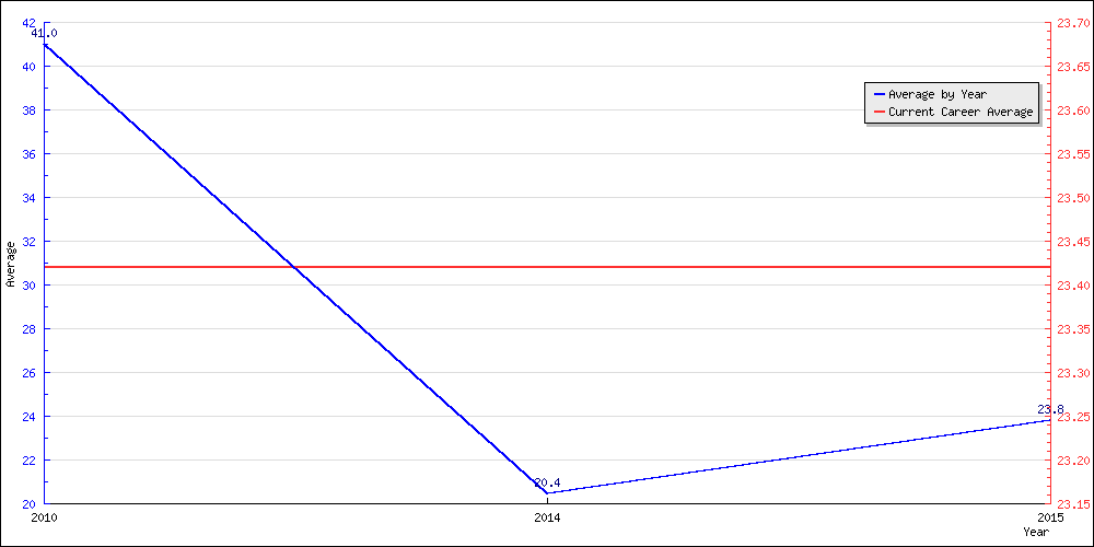 Bowling Average by Year