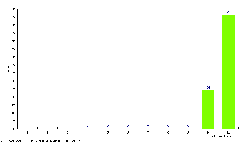 Runs by Batting Position