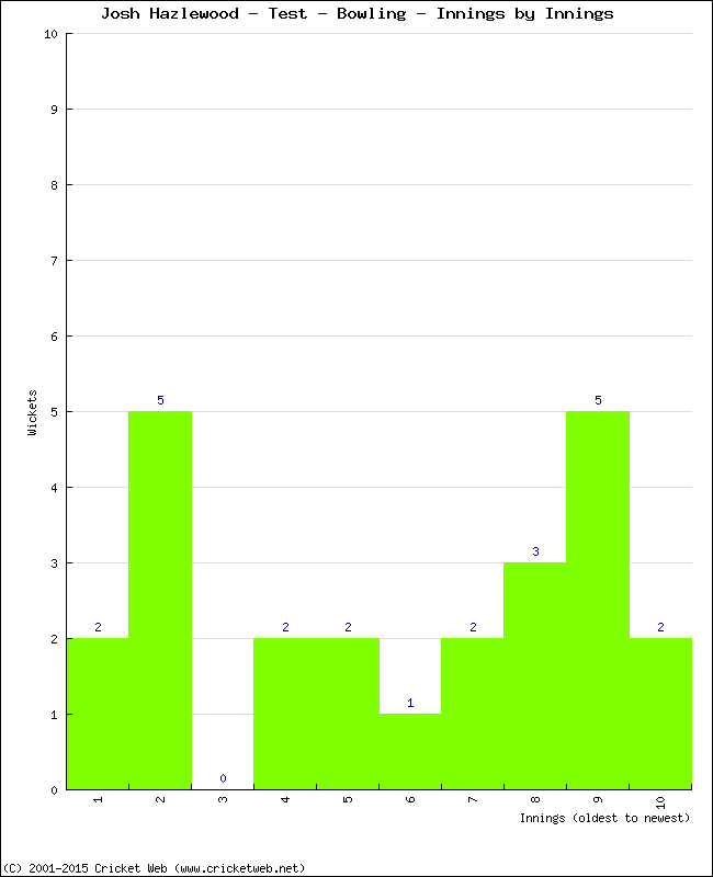 Bowling Performance Innings by Innings